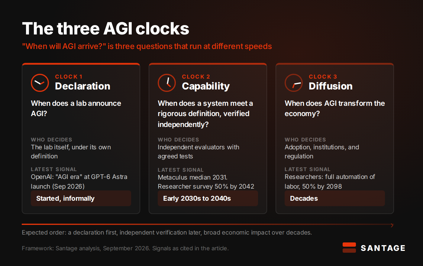 The three AGI clocks framework by Santage: the declaration clock (a lab announces AGI, already started informally in September 2026), the capability clock (a system meets a rigorous definition of AGI, forecasts center on the early 2030s to 2040s), and the diffusion clock (AGI transforms the economy, measured in decades). Santage.