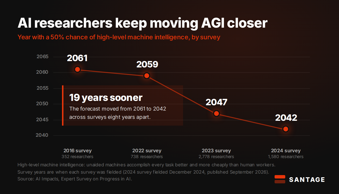 Chart of AI researcher AGI forecast drift: median year for a 50 percent chance of high-level machine intelligence was 2061 in the 2016 survey, 2059 in 2022, 2047 in 2023, and 2042 in the 2024 survey. Santage.