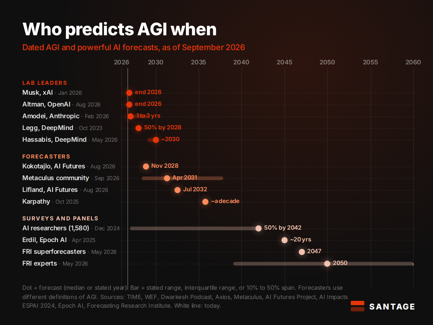 AGI timeline predictions chart as of September 2026: dated forecasts from lab leaders (Altman 2026, Amodei 2027 to 2029, Hassabis 2030, Legg 2028, Musk 2026), forecasters (Metaculus 2031, AI Futures Project 2028 to 2032), researcher surveys (2042) and expert panels (2047 to 2050) plotted on one axis. Santage.