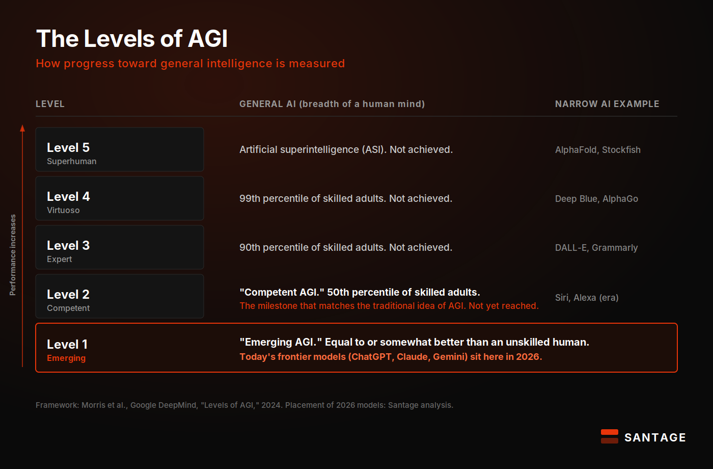 The DeepMind Levels of AGI framework: a five-level performance ladder from Emerging to Superhuman, showing narrow AI examples and general AI, with 2026 frontier models placed at Level 1 Emerging AGI. Santage.