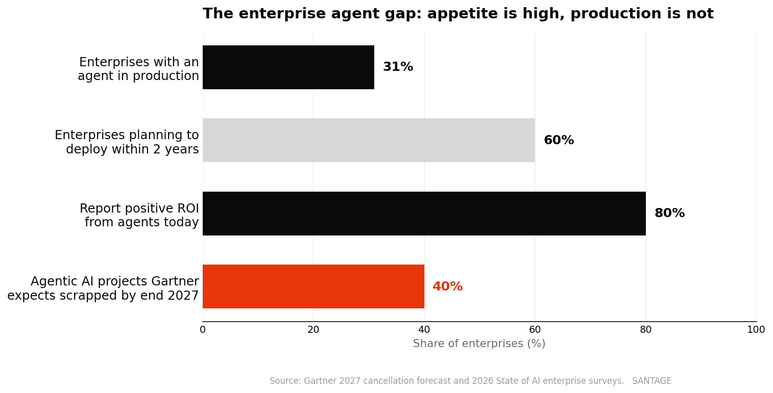 Horizontal bar chart showing 31% of enterprises have an agent in production, 60% plan to deploy within two years, 80% report positive ROI, and Gartner expects 40% of agentic AI projects scrapped by end of 2027