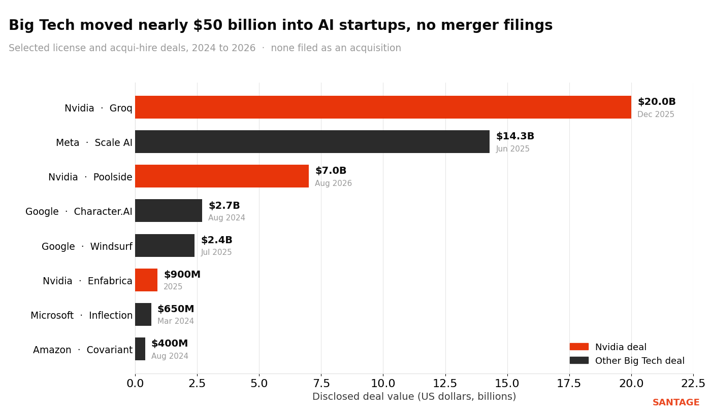 Horizontal bar chart of selected AI license and acqui-hire deals from 2024 to 2026, led by Nvidia-Groq at 20 billion dollars and Meta-Scale AI at 14.3 billion dollars, none filed as an acquisition