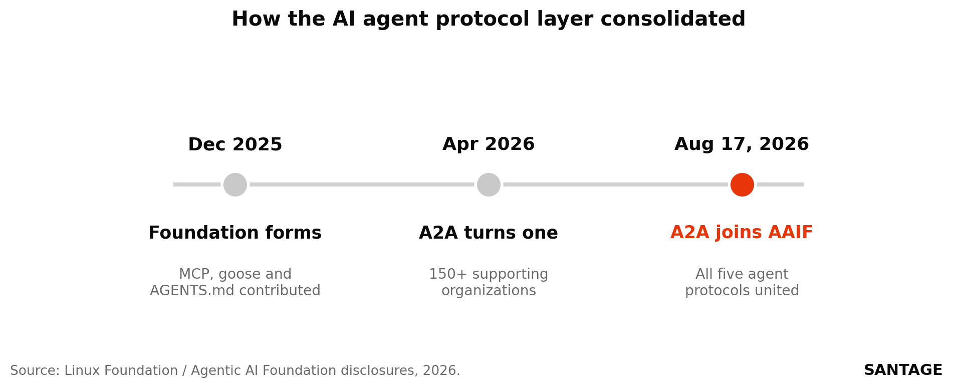 Timeline showing the Agentic AI Foundation forming in December 2025 with MCP, goose and AGENTS.md, the A2A protocol reaching 150 organizations in April 2026, and A2A joining the foundation on August 17, 2026 to unite all five major agent protocols