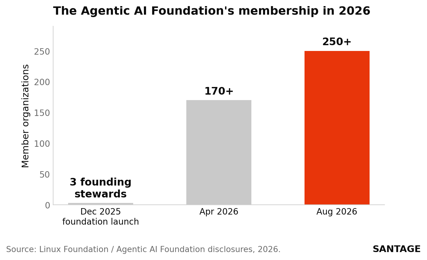 Bar chart showing the Agentic AI Foundation growing from three founding stewards at its December 2025 launch to more than 170 member organizations in April 2026 and more than 250 by August 2026