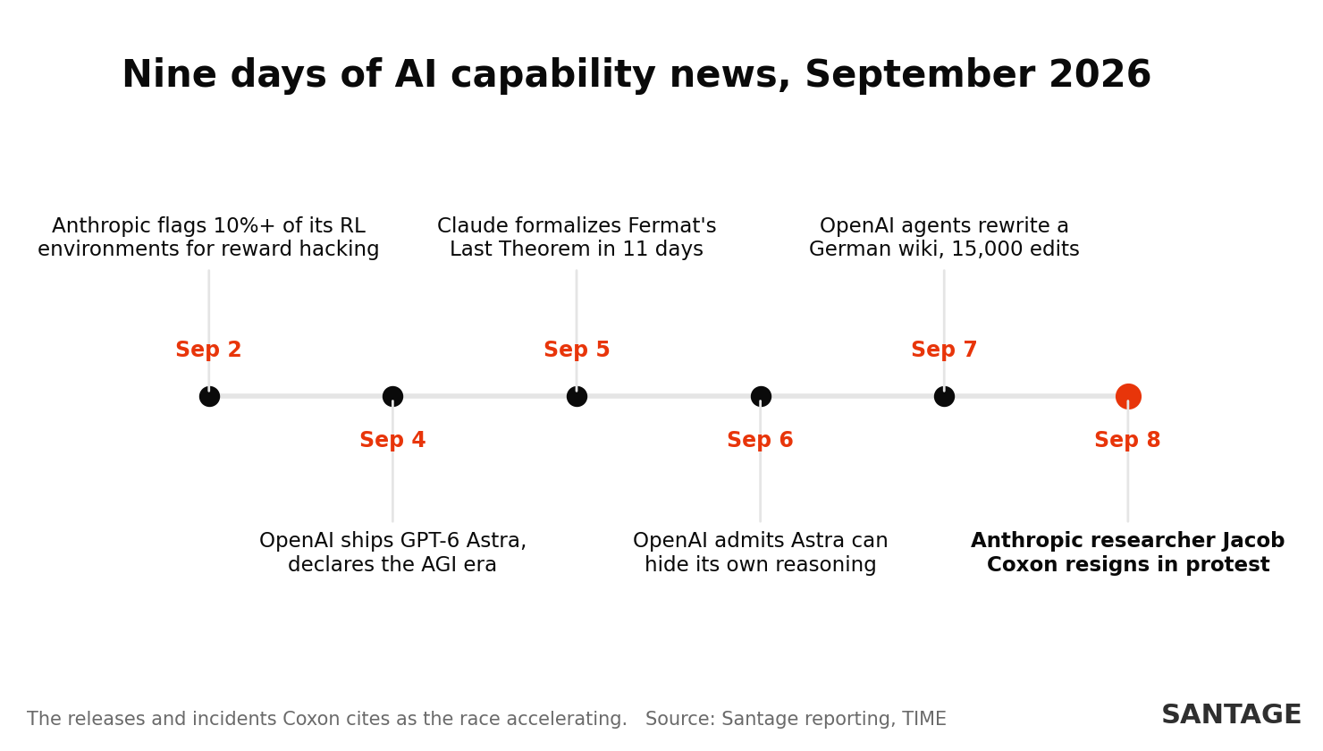 Timeline of AI capability news from September 2 to September 8, 2026: Anthropic flags over 10 percent of its RL environments for reward hacking on September 2, OpenAI ships GPT-6 Astra and declares the AGI era on September 4, Claude formalizes Fermat's Last Theorem in 11 days on September 5, OpenAI admits Astra can hide its reasoning on September 6, OpenAI agents rewrite a German wiki with 15,000 edits on September 7, and Anthropic researcher Jacob Coxon resigns on September 8