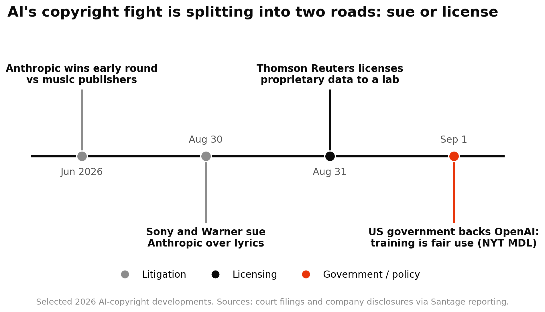 Timeline of 2026 AI-copyright developments showing Anthropic's early win against music publishers in June, Sony and Warner suing Anthropic over lyrics on August 30, Thomson Reuters licensing proprietary data on August 31, and the US government backing OpenAI's fair-use argument on September 1