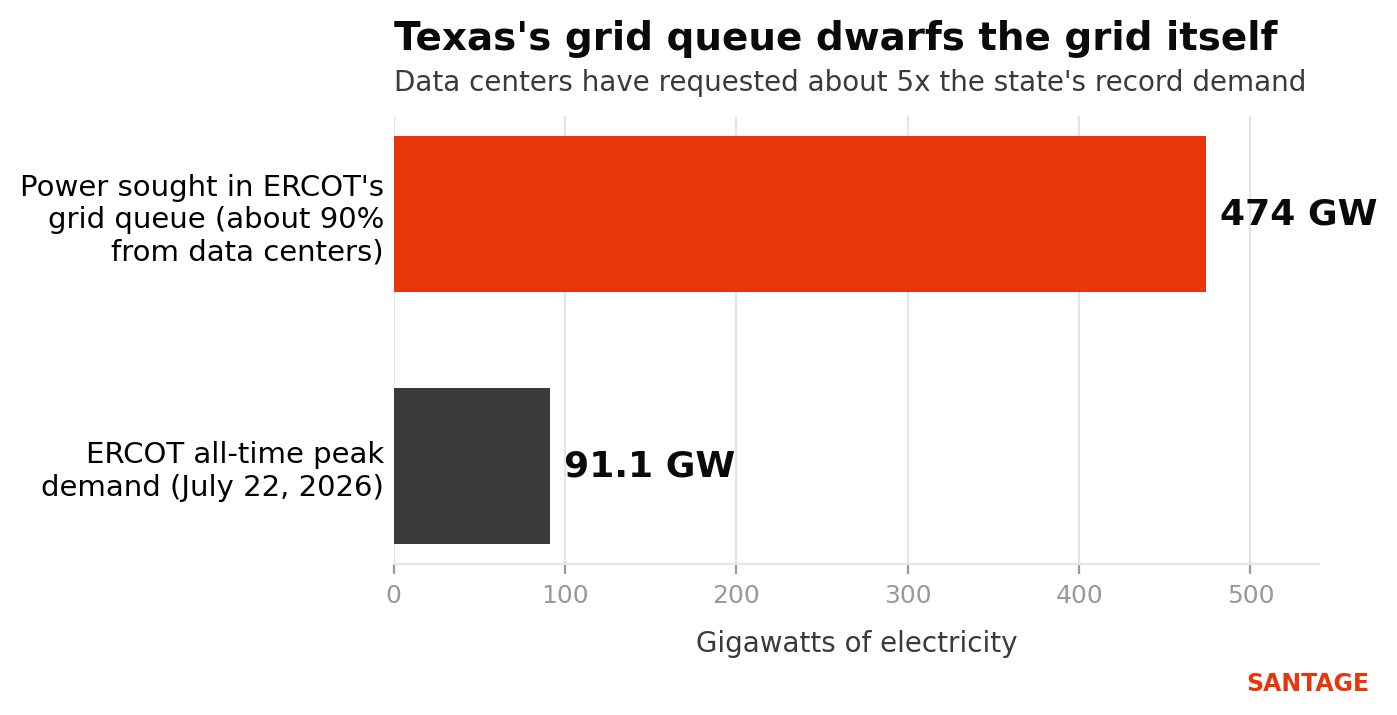 Bar chart comparing about 474 gigawatts of power requested by projects in Texas's grid interconnection queue, roughly 90 percent of it data centers, against the ERCOT all-time peak demand record of 91.1 gigawatts set in July 2026