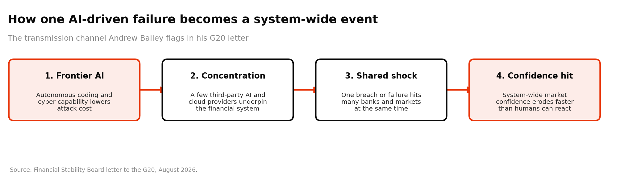 Flow diagram showing how frontier AI capability, provider concentration, a shared shock, and a hit to market confidence chain into a system-wide financial event