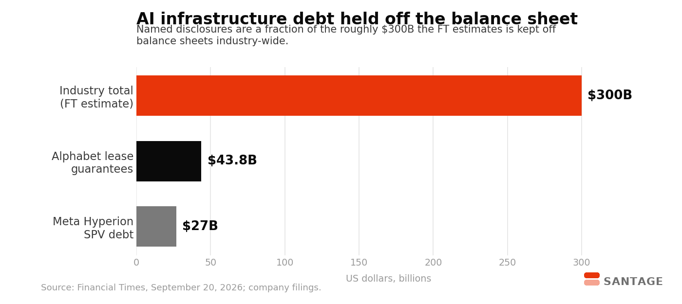 Bar chart comparing the roughly $300 billion industry-wide off-balance-sheet AI debt estimate against Alphabet's $43.8 billion lease guarantees and Meta's $27 billion Hyperion SPV debt