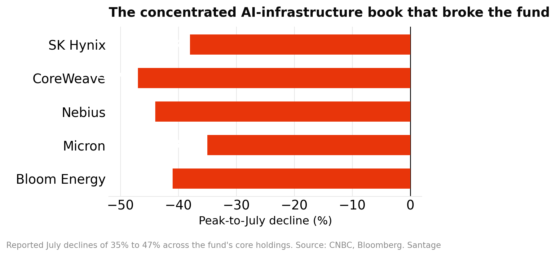 Horizontal bar chart of July 2026 declines across Situational Awareness core holdings, with SK Hynix, CoreWeave, Nebius, Micron and Bloom Energy each falling between 35 and 47 percent