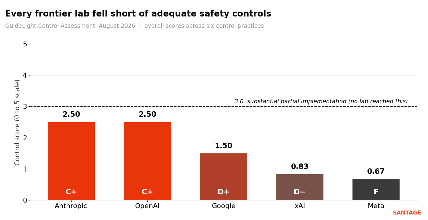 Bar chart of GuideLight control-assessment scores: Anthropic and OpenAI at 2.50, Google 1.50, xAI 0.83, Meta 0.67, none crossing the 3.0 line for substantial partial implementation