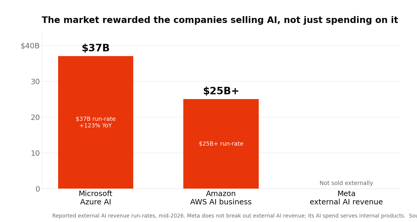 Bar chart of reported external AI revenue run-rates in mid-2026: Microsoft Azure AI at 37 billion dollars, Amazon AWS AI business past 25 billion dollars, and Meta with no external AI revenue