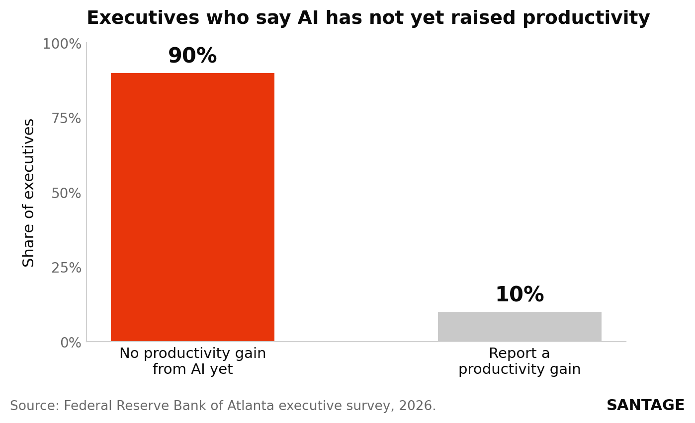 Bar chart showing about 90 percent of executives report no productivity gain from AI yet, against about 10 percent who report a gain, from a Federal Reserve Bank of Atlanta survey in 2026