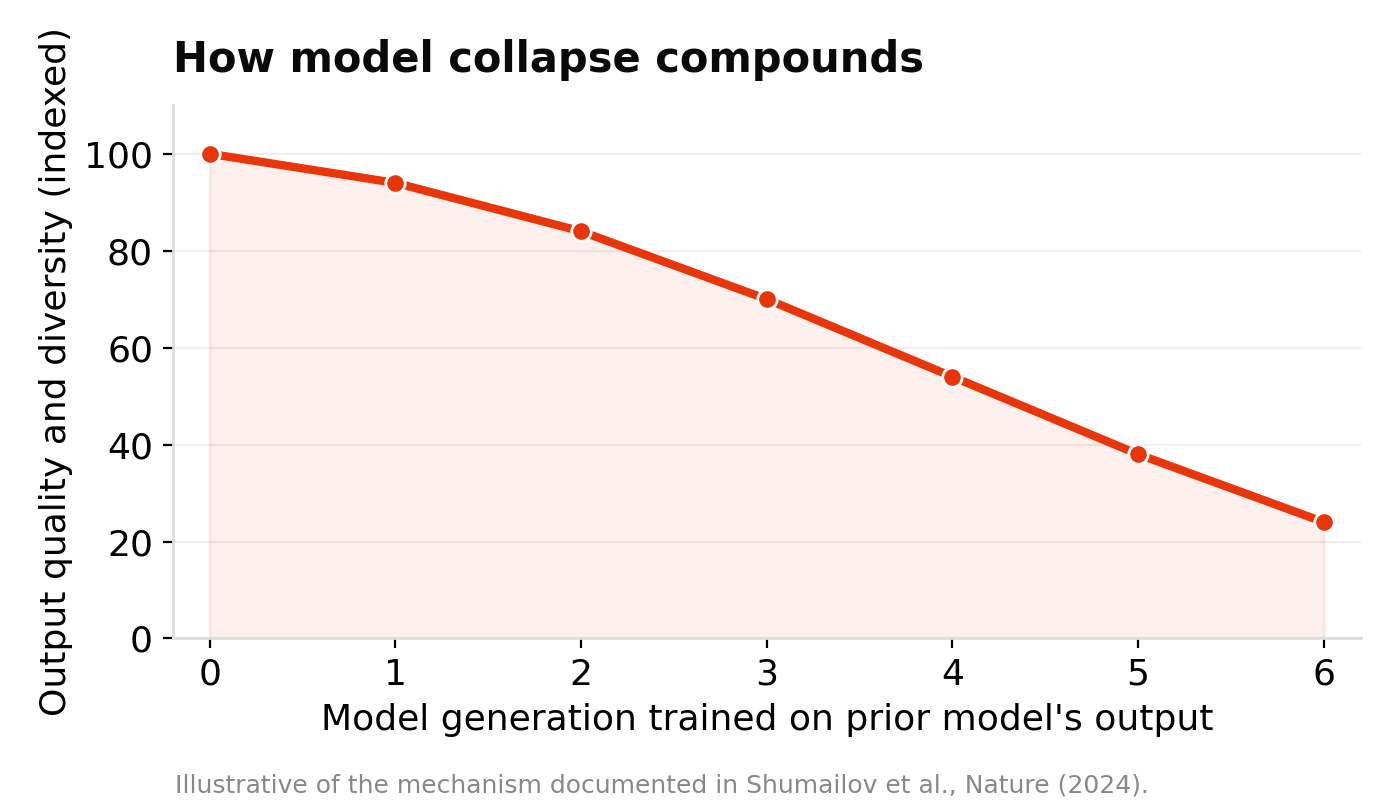 Line chart showing indexed output quality and diversity declining across successive model generations trained on the previous generation's output, falling from 100 at generation zero to about 24 by generation six