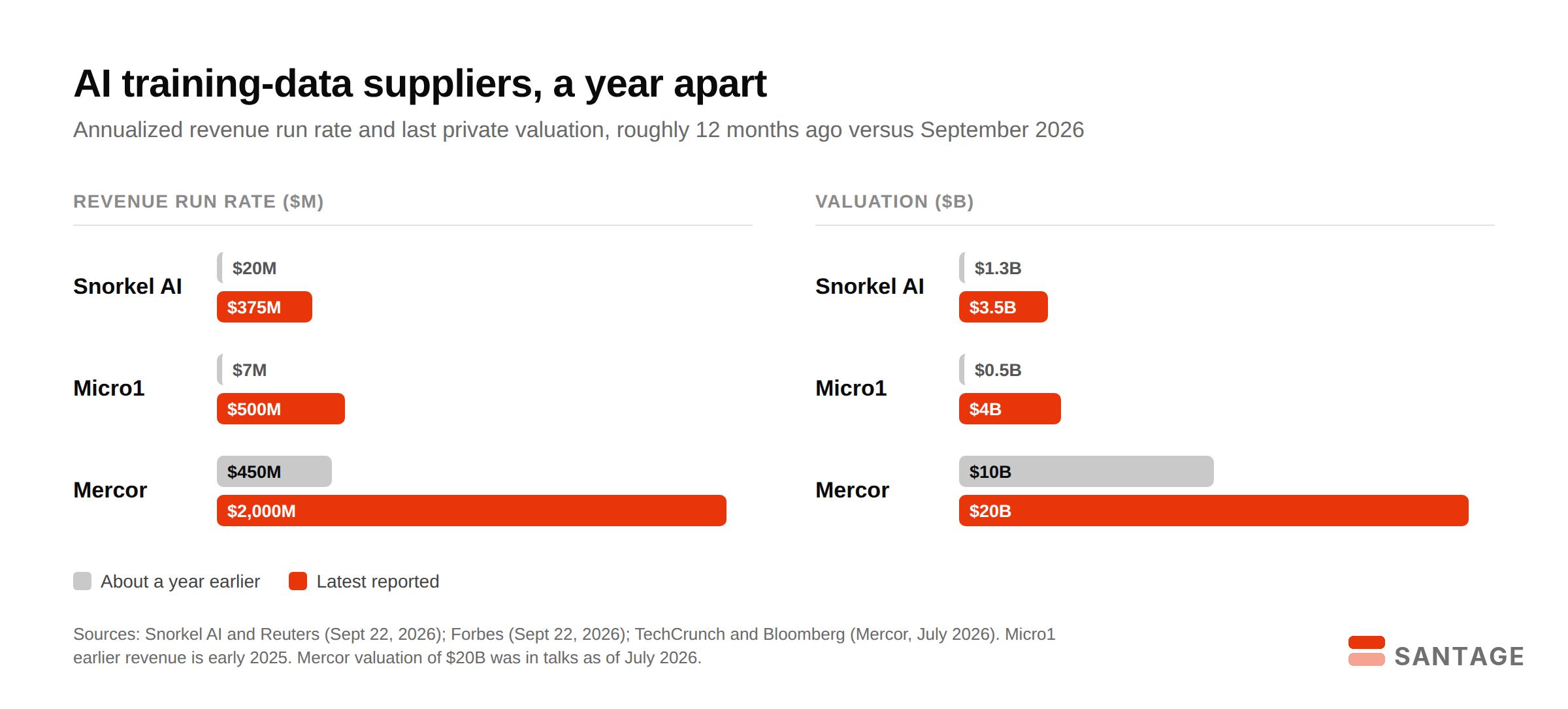 Paired bar chart comparing revenue run rate and valuation a year earlier versus September 2026 for AI training-data suppliers Snorkel AI, Micro1 and Mercor