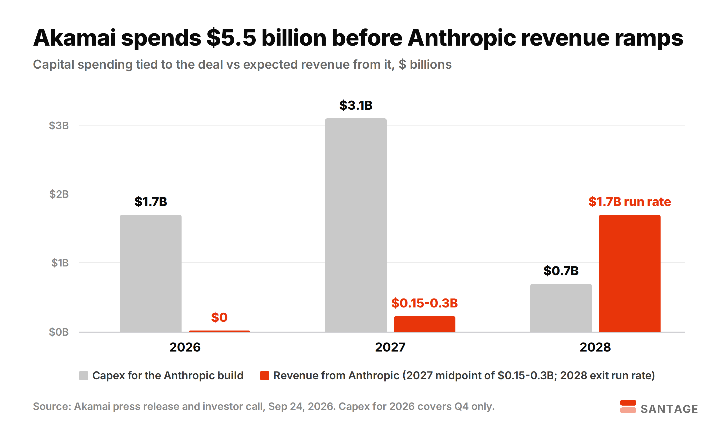 Bar chart comparing Akamai capital spending for the Anthropic build in 2026, 2027 and 2028 with expected revenue from the Anthropic contract, which reaches a 1.7 billion dollar run rate by end of 2028