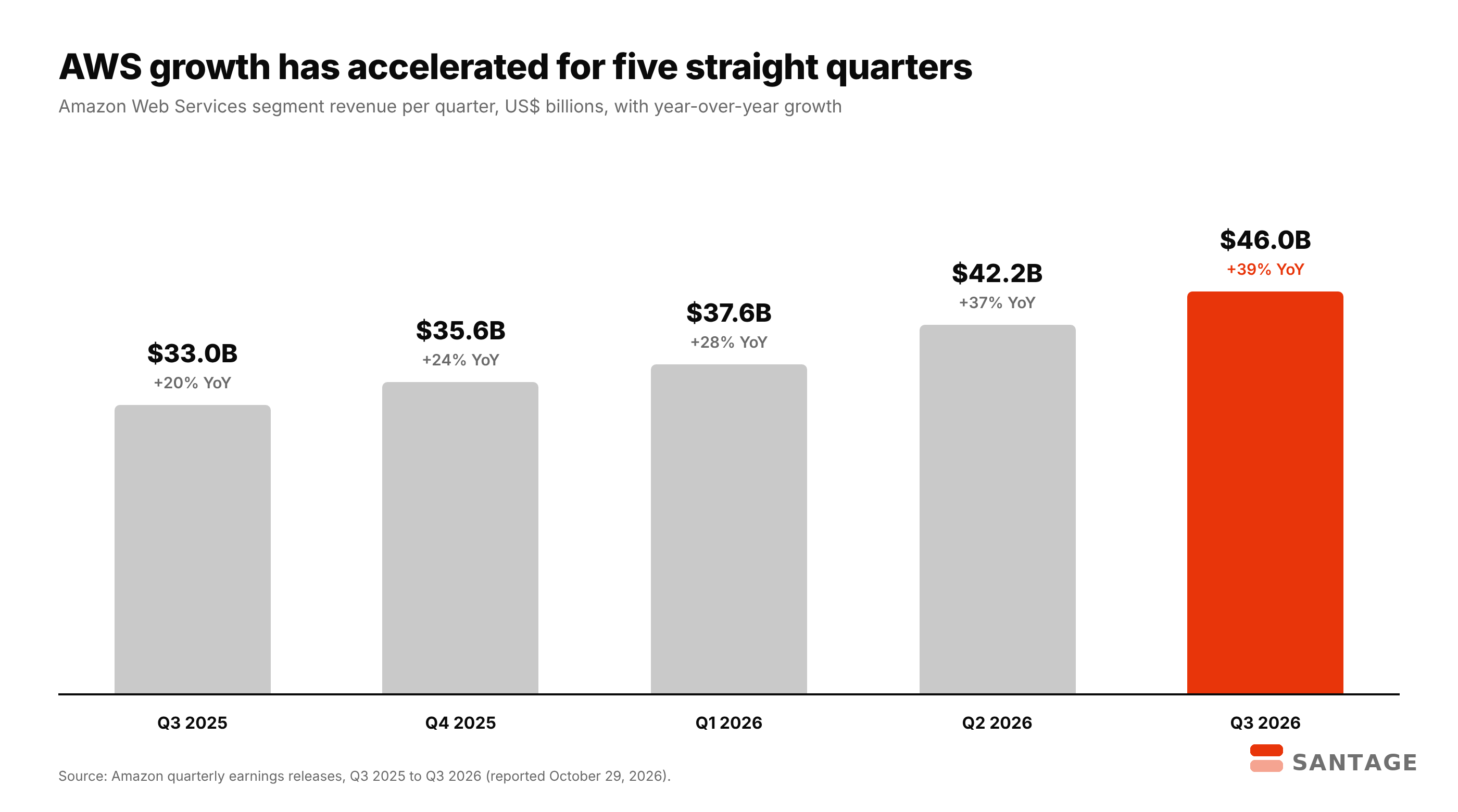 Bar chart of AWS quarterly revenue: $33.0 billion in Q3 2025, $35.6 billion in Q4 2025, $37.6 billion in Q1 2026, $42.2 billion in Q2 2026 and $46.0 billion in Q3 2026, with year-over-year growth rising from 20% to 39%