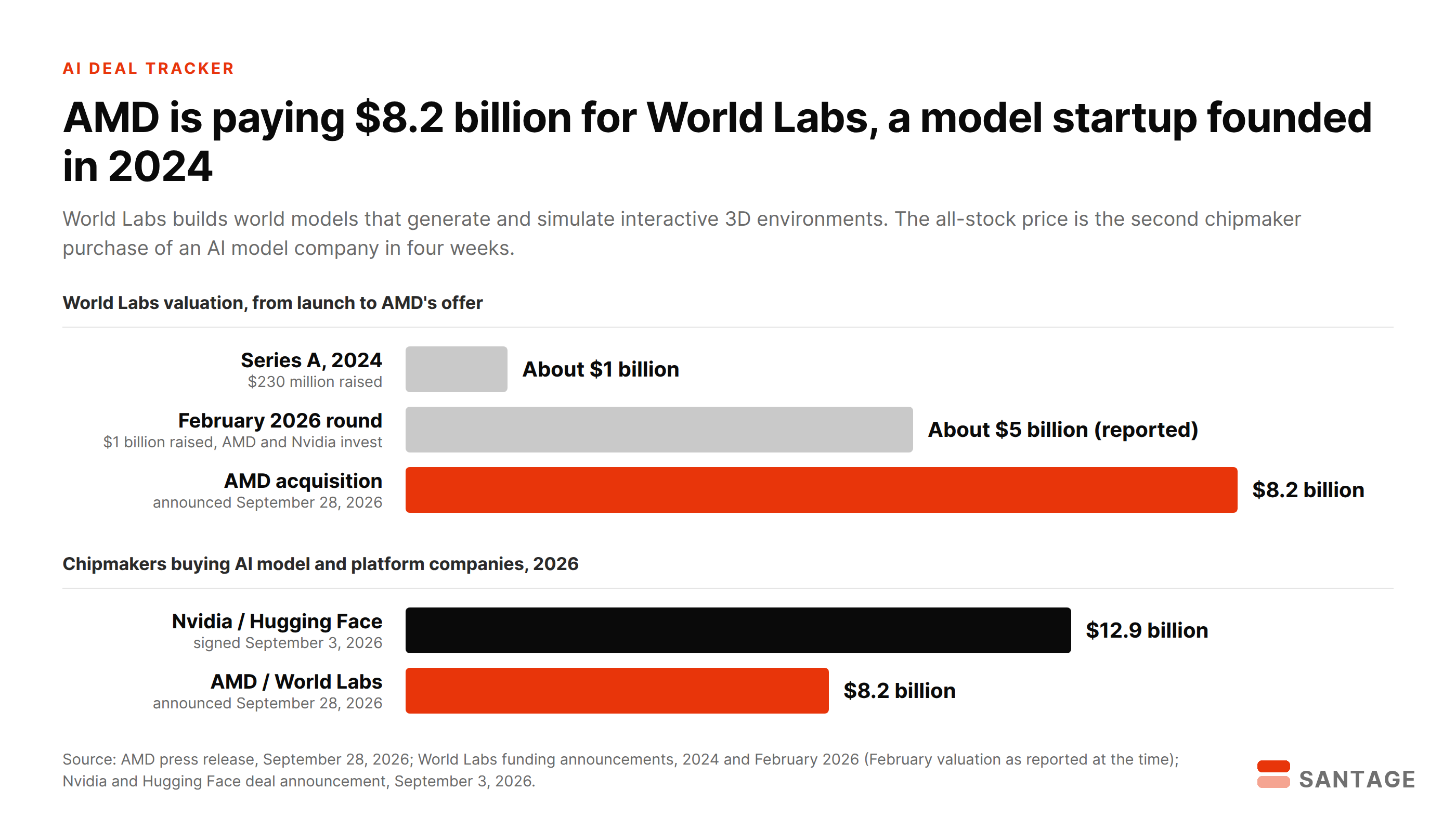 Bar chart showing World Labs valuation rising from about $1 billion at its 2024 Series A to about $5 billion in February 2026 and $8.2 billion in AMD's September 2026 acquisition, beside Nvidia's $12.9 billion Hugging Face deal