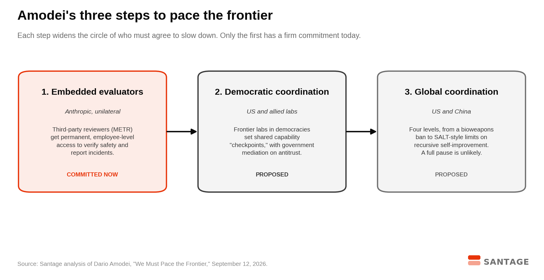 Diagram of Dario Amodei's three-step plan to pace the frontier: step one, embedded evaluators, an Anthropic unilateral commitment giving third-party reviewers like METR permanent employee-level access, marked committed now; step two, democratic coordination among US and allied labs on shared capability checkpoints, marked proposed; step three, global coordination between the US and China across four levels from a bioweapons ban to arms-control-style limits on recursive self-improvement, marked proposed