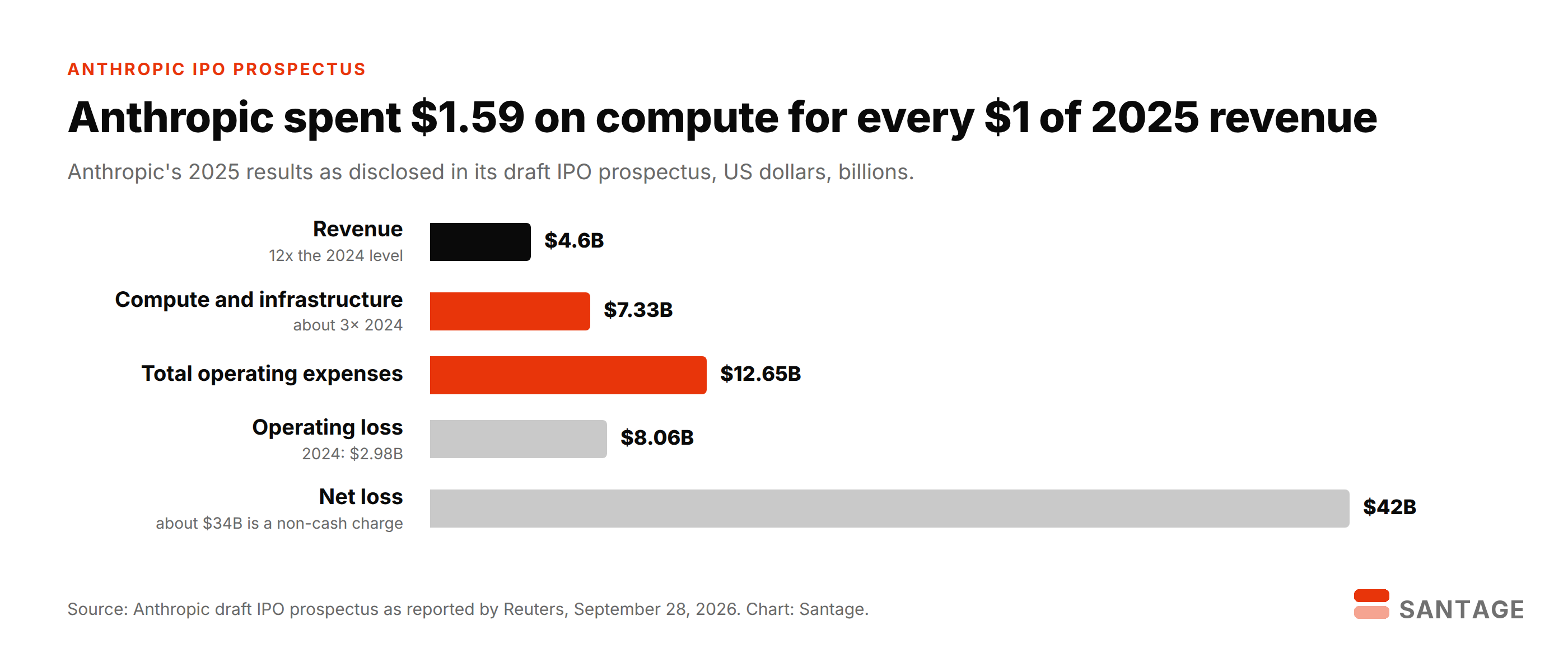 Bar chart of Anthropic's 2025 financials from its draft IPO prospectus: revenue $4.6 billion, compute and infrastructure $7.33 billion, total operating expenses $12.65 billion, operating loss $8.06 billion and net loss $42 billion