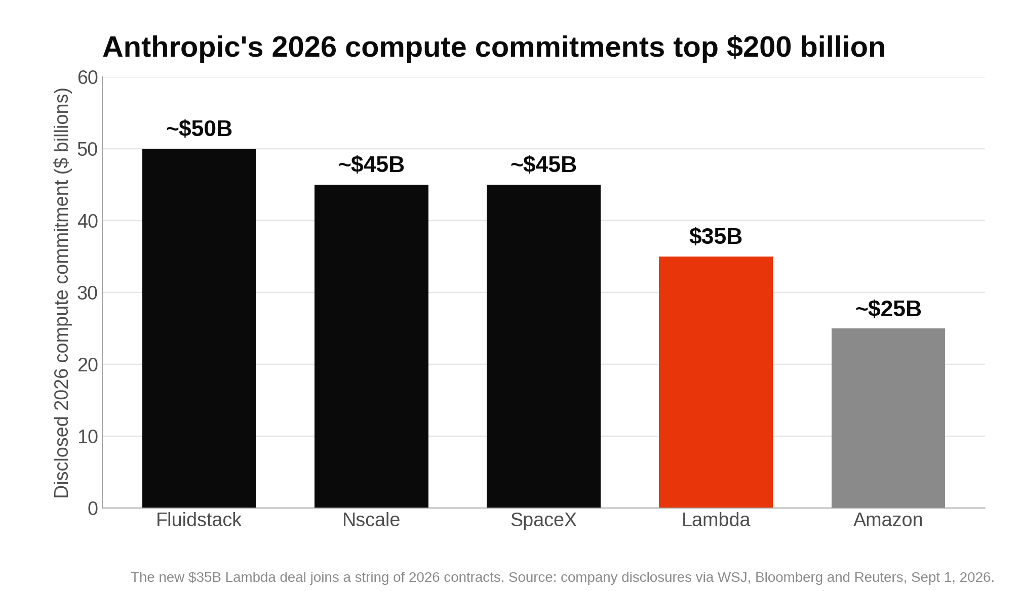 Bar chart of Anthropic's disclosed 2026 compute commitments by partner, with Fluidstack near $50 billion, Nscale and SpaceX near $45 billion, the new Lambda deal at $35 billion, and Amazon near $25 billion