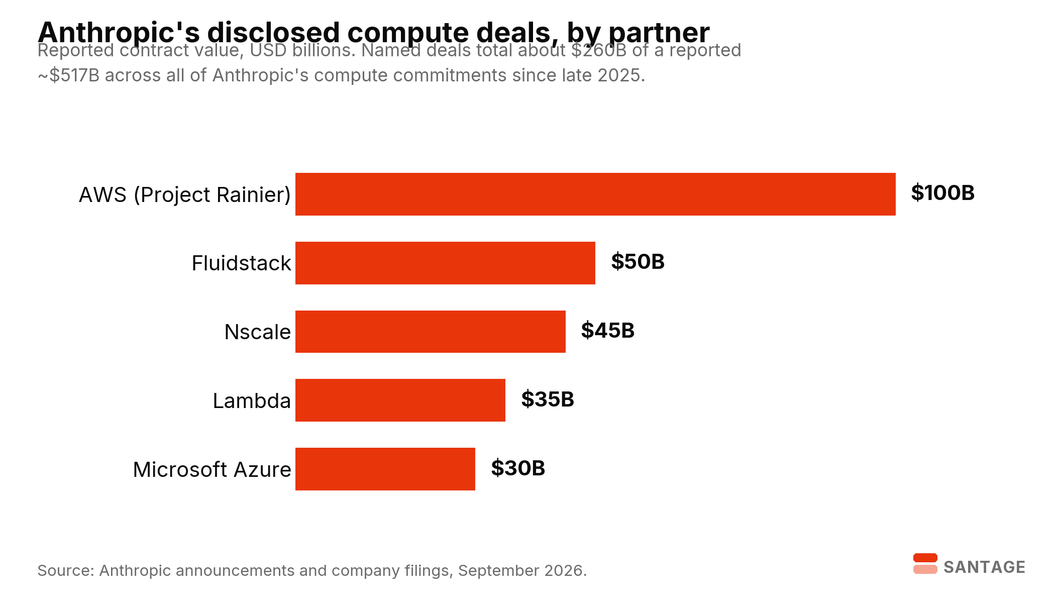Horizontal bar chart of Anthropic's disclosed compute deals by partner in USD billions: AWS 100, Fluidstack 50, Nscale 45, Lambda 35, Microsoft Azure 30