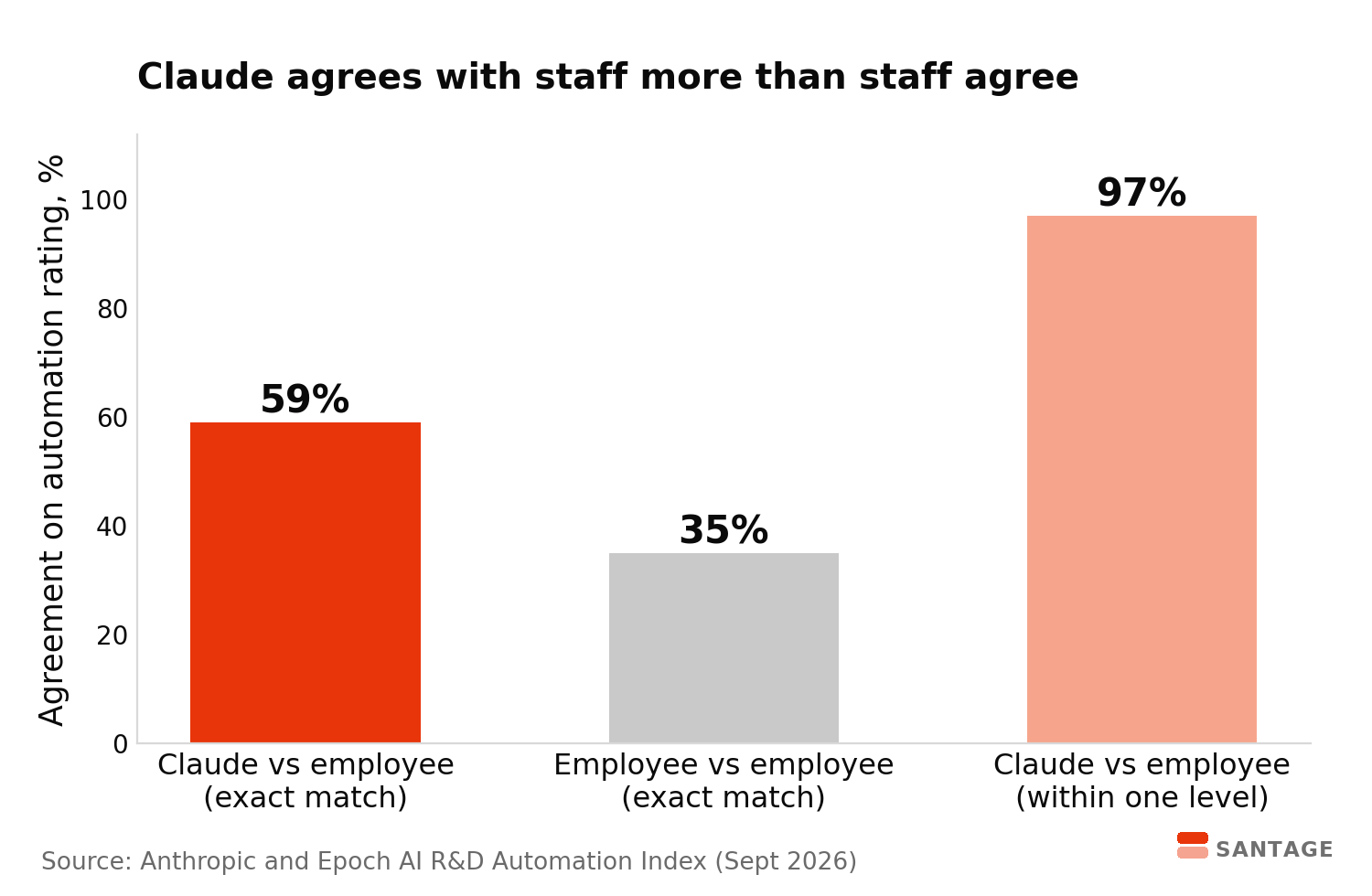 Bar chart showing Claude agreed with employees 59 percent of the time on exact ratings, employees agreed with each other 35 percent, and Claude was within one level of employees 97 percent