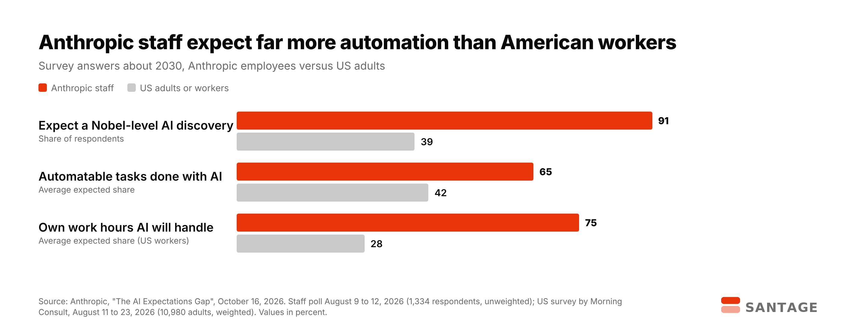 Bar chart comparing Anthropic staff and US adults: 91% versus 39% expect a Nobel-level AI discovery by 2030, 65% versus 42% expected share of automatable tasks done with AI, and 75% versus 28% of own work hours AI will be able to handle