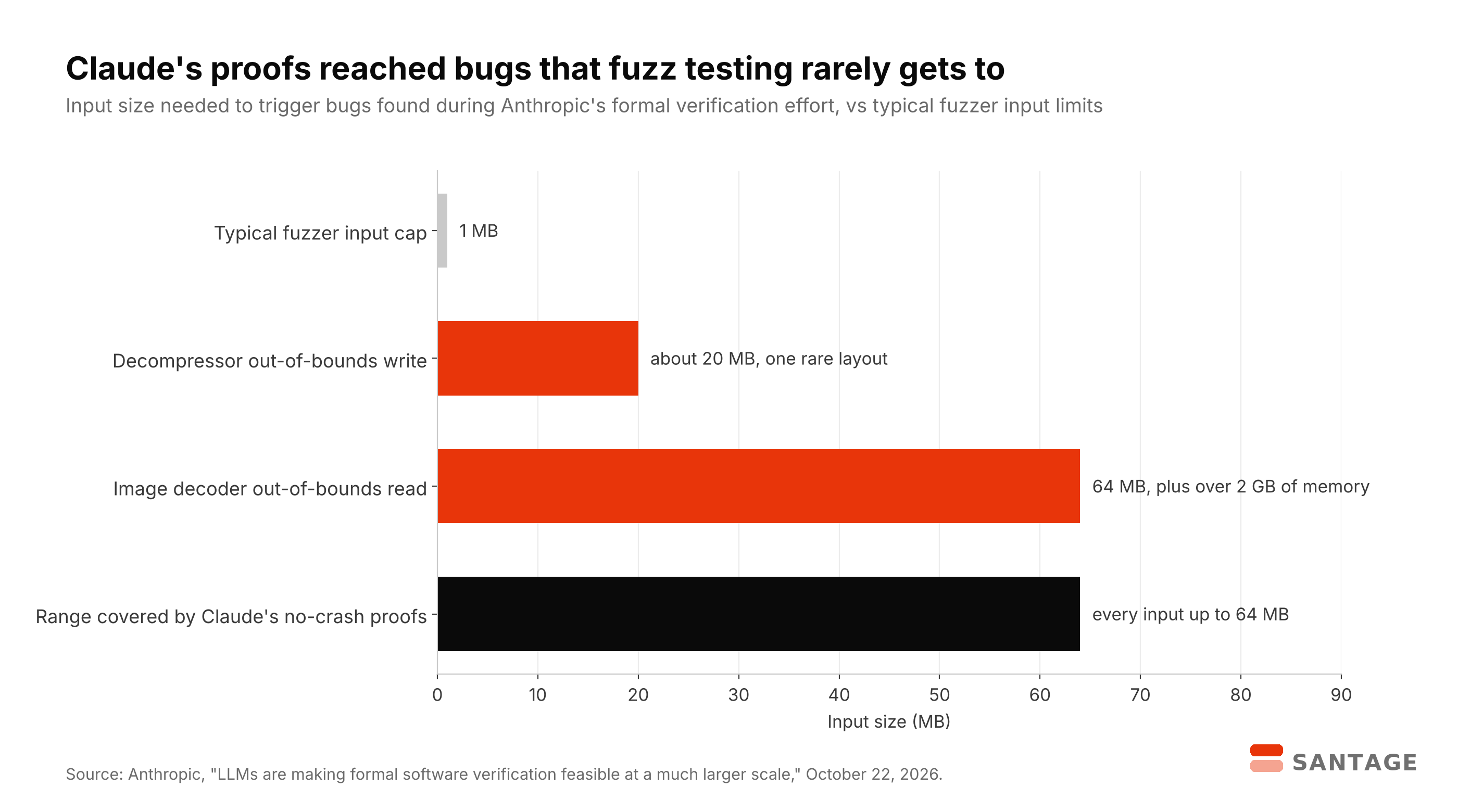 Horizontal bar chart comparing a typical fuzzer input cap of 1 MB with bugs Claude found during formal verification: a decompressor out-of-bounds write at about 20 MB and an image decoder out-of-bounds read at 64 MB, against the 64 MB range covered by Claude's no-crash proofs