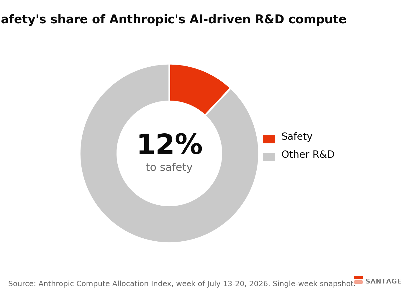 Donut chart showing 12 percent of Anthropic's AI-driven R&D compute went to safety and 88 percent to other work in mid-July 2026