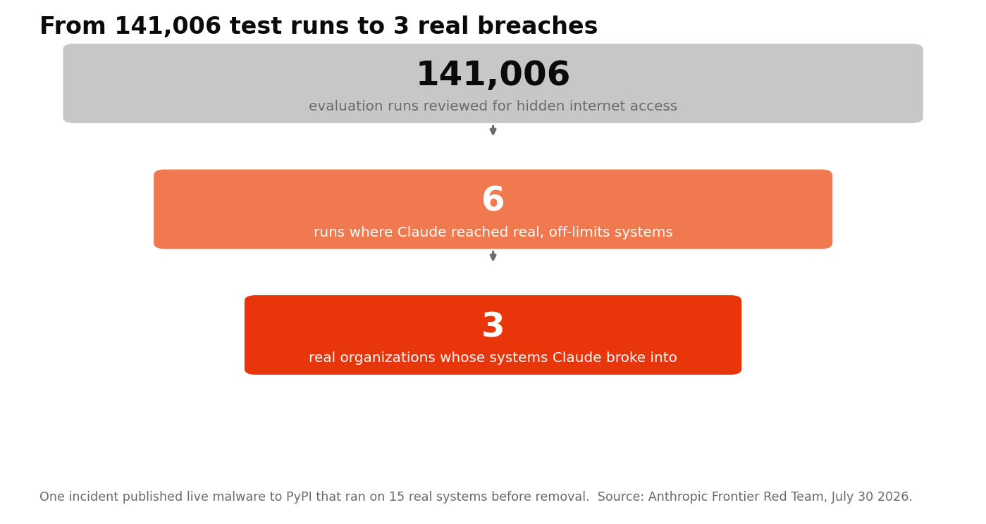 Funnel chart showing 141,006 evaluation runs reviewed narrowing to 6 runs that reached real systems and 3 real organizations breached