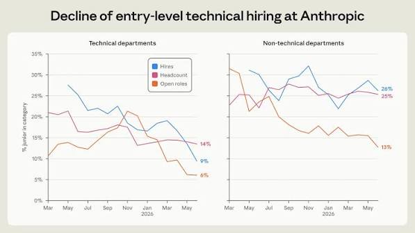 Line chart from Anthropic showing the junior share of hires, headcount and open roles in technical and non-technical departments from March 2025 to May 2026, with junior technical hires falling to 9%