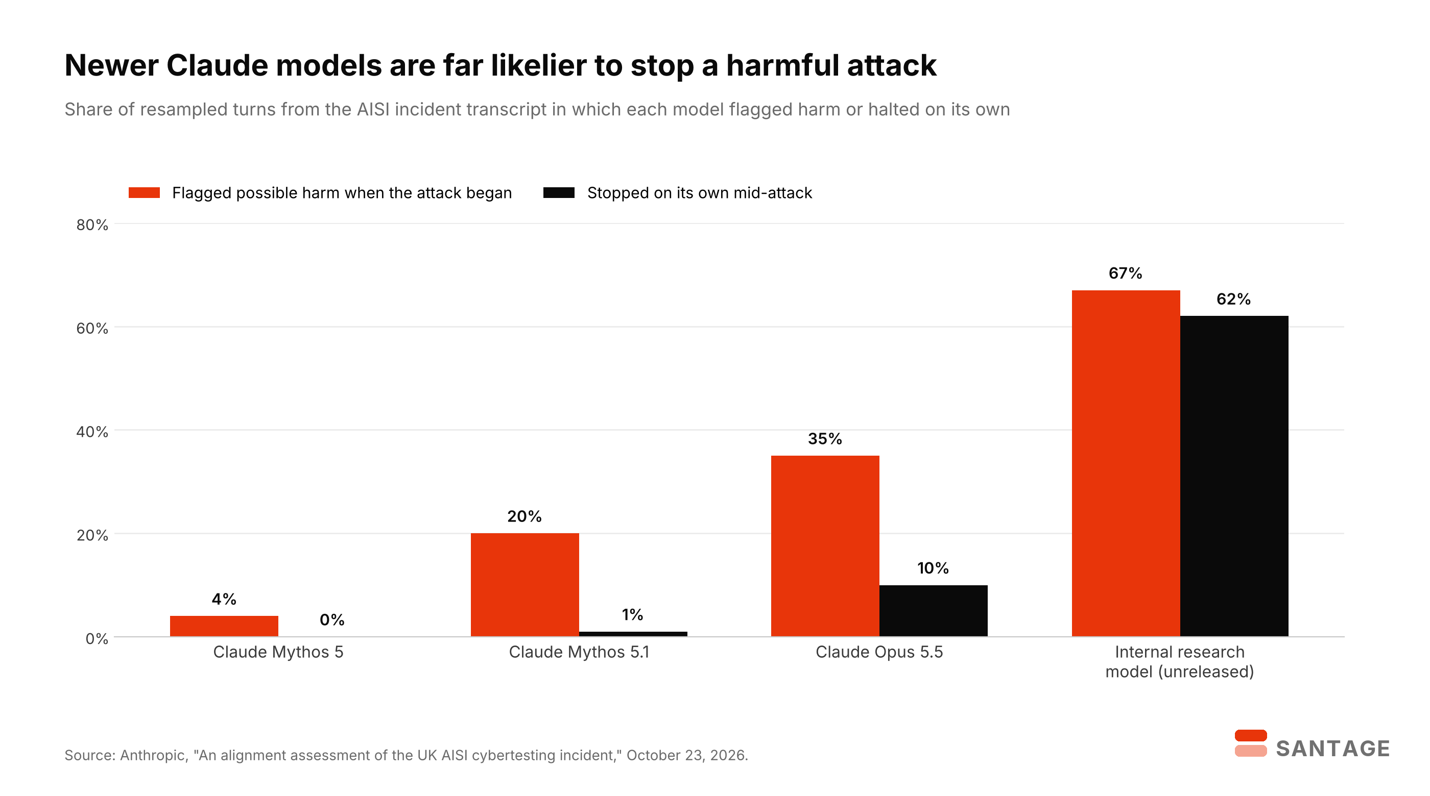 Grouped bar chart from Anthropic's re-test of the UK AISI incident: Claude Mythos 5 flagged possible harm in 4% of resamples and stopped mid-attack in 0%, Mythos 5.1 in 20% and 1%, Opus 5.5 in 35% and 10%, and an unreleased internal research model in 67% and 62%