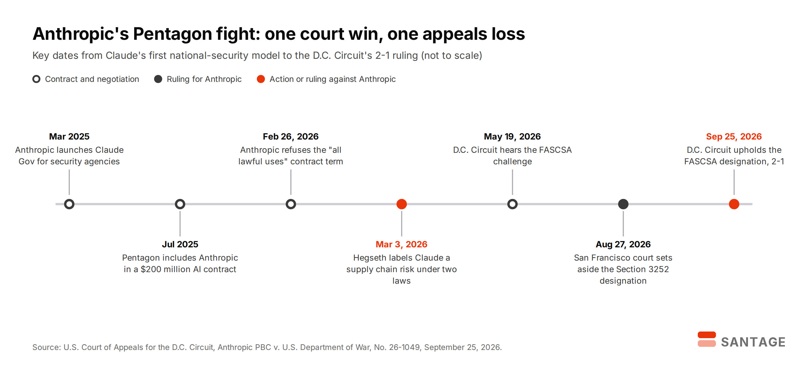 Timeline of Anthropic's dispute with the Pentagon from the Claude Gov launch in March 2025 and a $200 million contract in July 2025 to the D.C. Circuit upholding the supply chain risk designation 2-1 on September 25, 2026