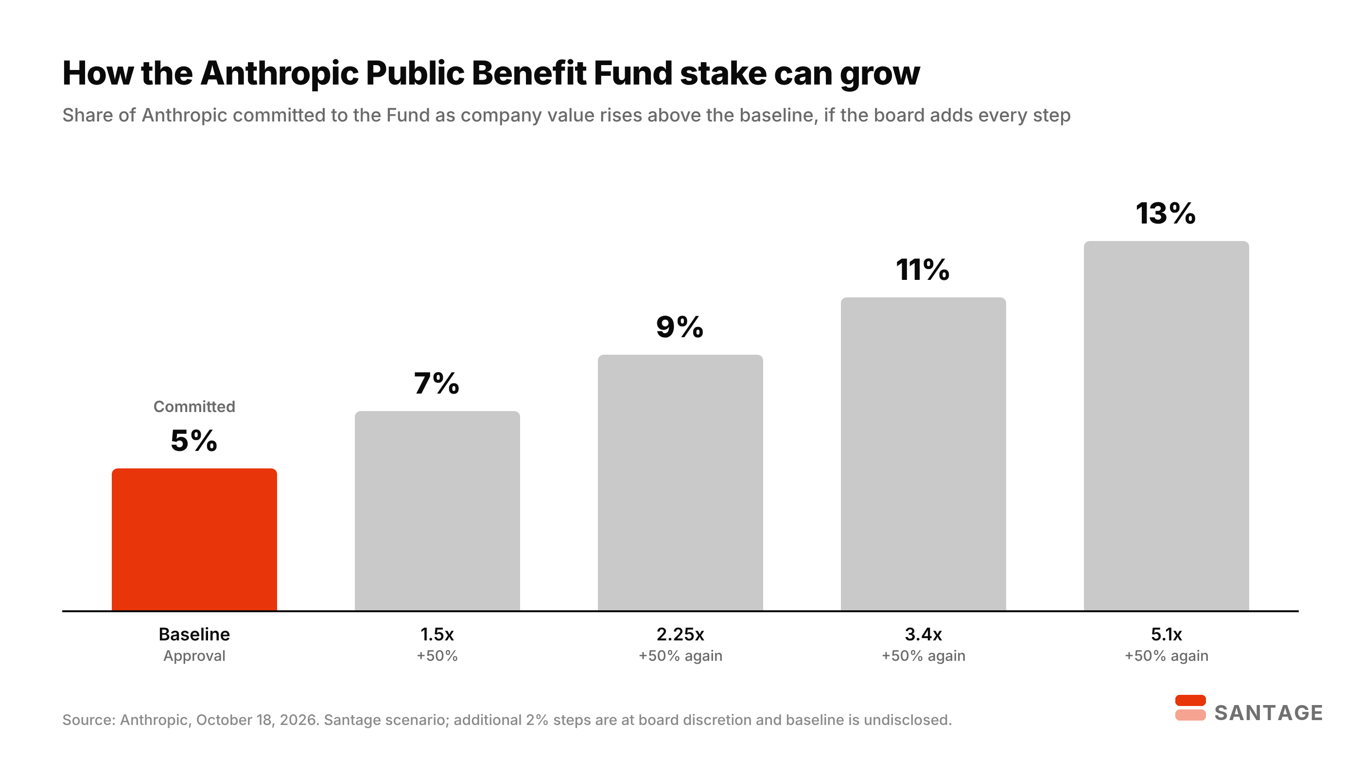 Bar chart showing the Anthropic Public Benefit Fund stake rising from 5% at baseline to 7%, 9%, 11% and 13% as company value grows in 50% steps, if the board adds every step