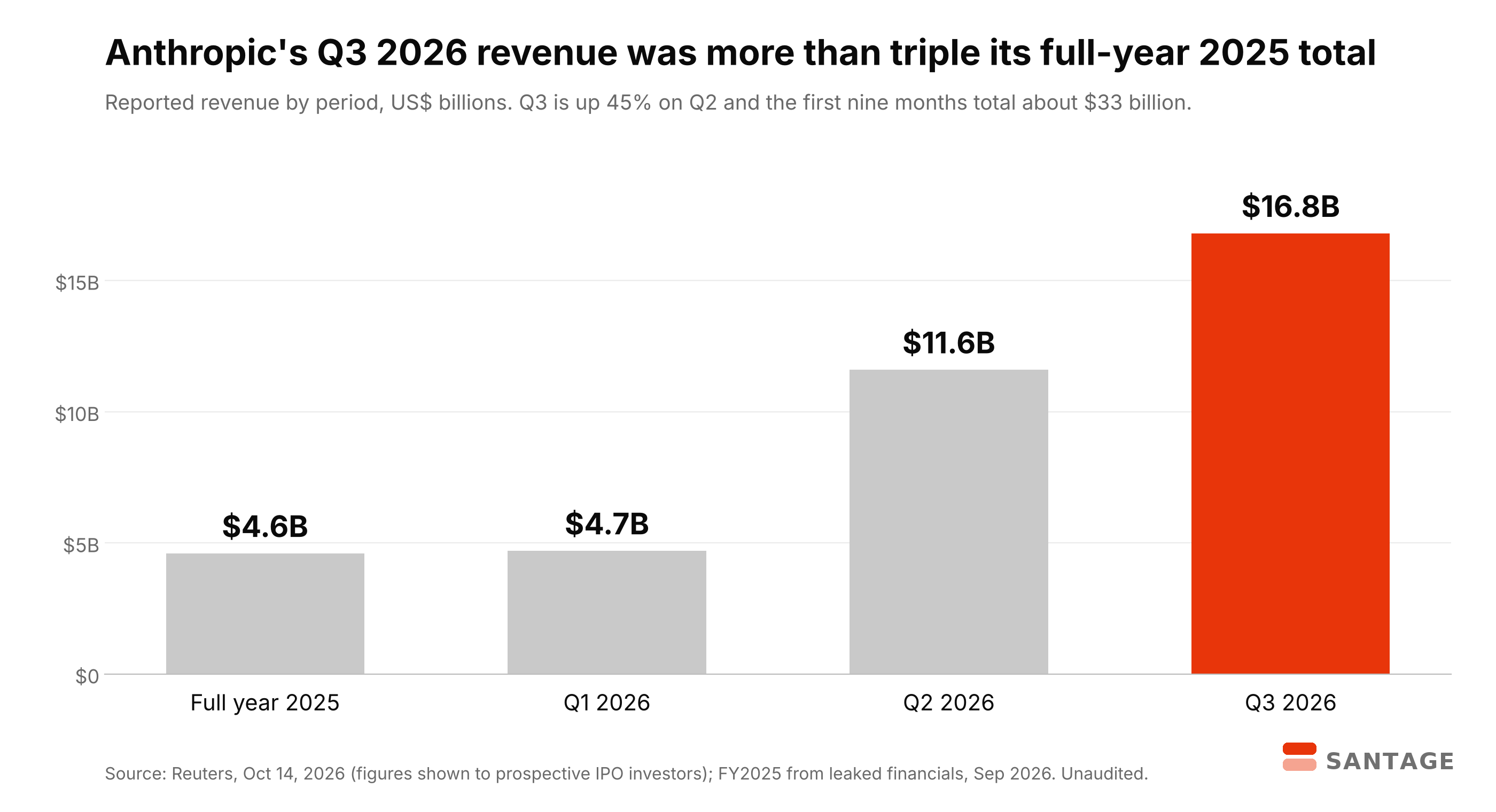 Bar chart of Anthropic revenue: $4.6 billion in full-year 2025, $4.7 billion in Q1 2026, $11.6 billion in Q2 2026 and $16.8 billion in Q3 2026