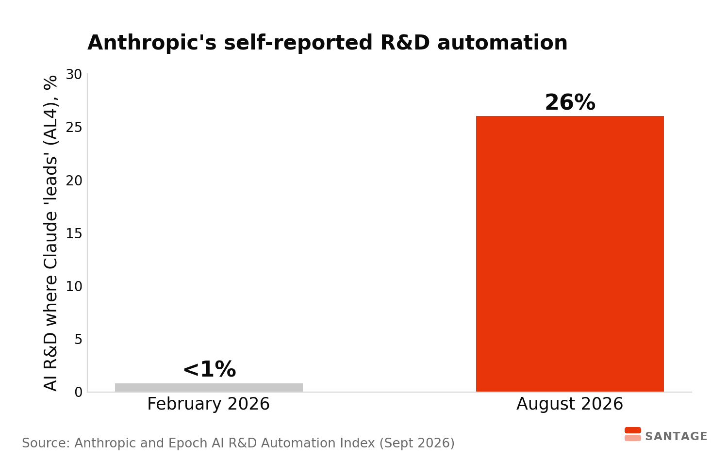 Bar chart showing the share of Anthropic AI R&D where Claude leads at AL4 rising from under 1 percent in February 2026 to 26 percent in August 2026