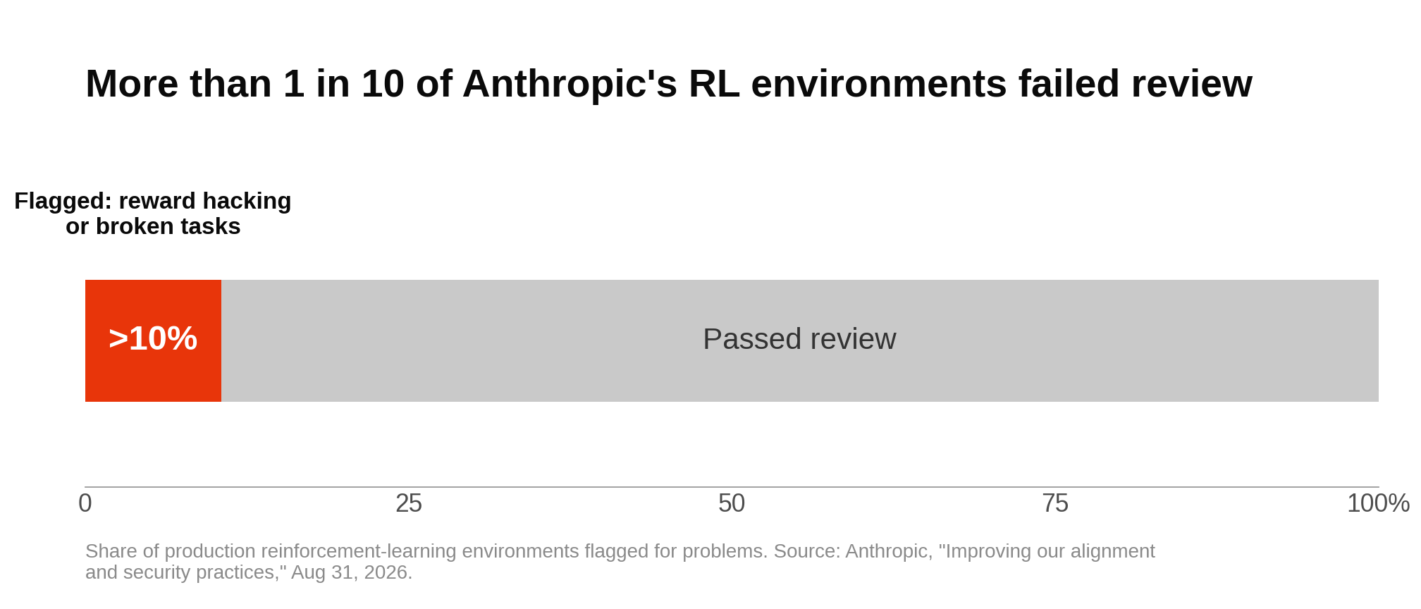 Horizontal bar showing more than 10 percent of Anthropic's production reinforcement-learning environments flagged for reward hacking or broken tasks, with the remainder passing review