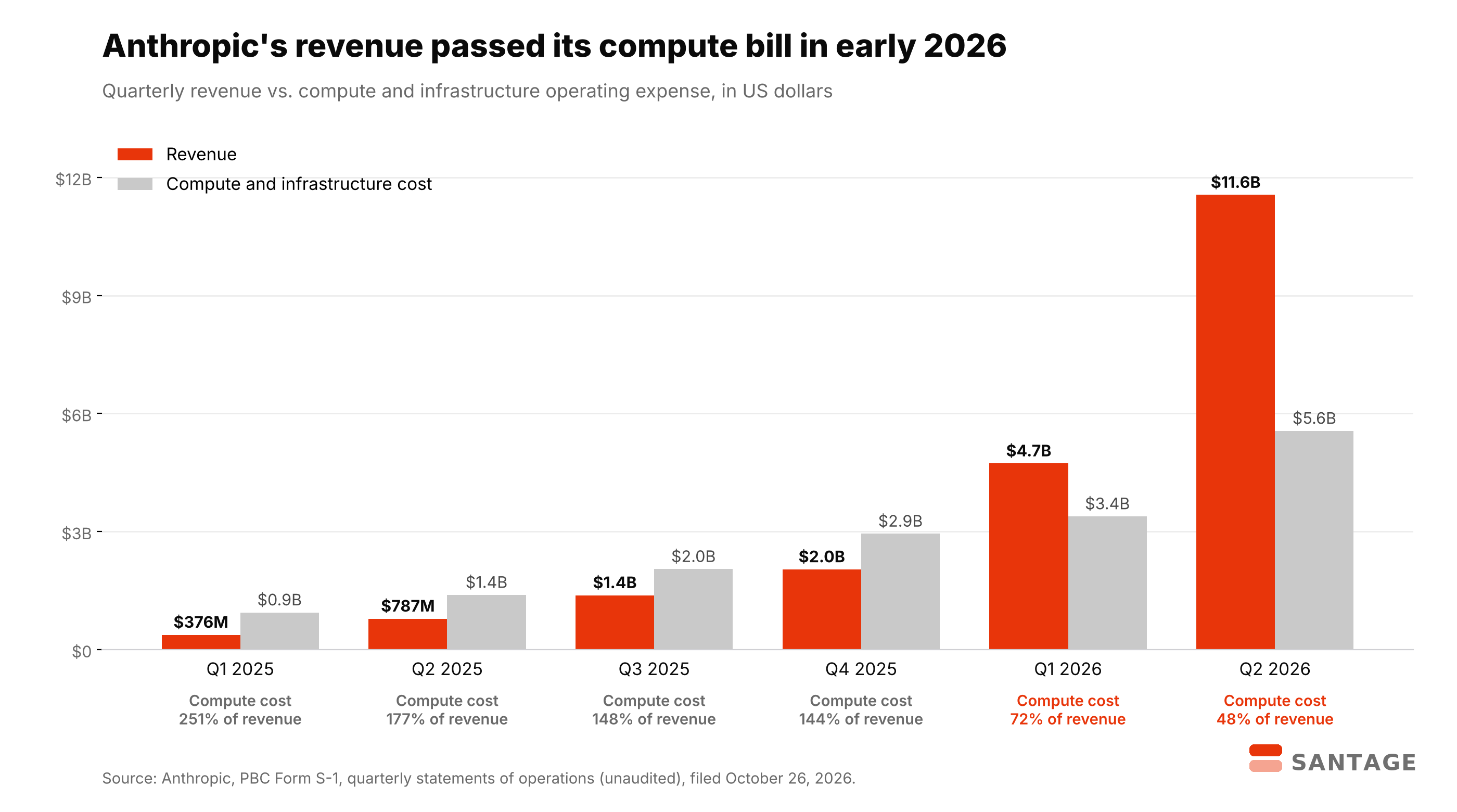 Bar chart from Anthropic's S-1 of quarterly revenue versus compute and infrastructure expense from Q1 2025 to Q2 2026, showing revenue rising from $376 million to $11.6 billion and compute falling from 251% to 48% of revenue