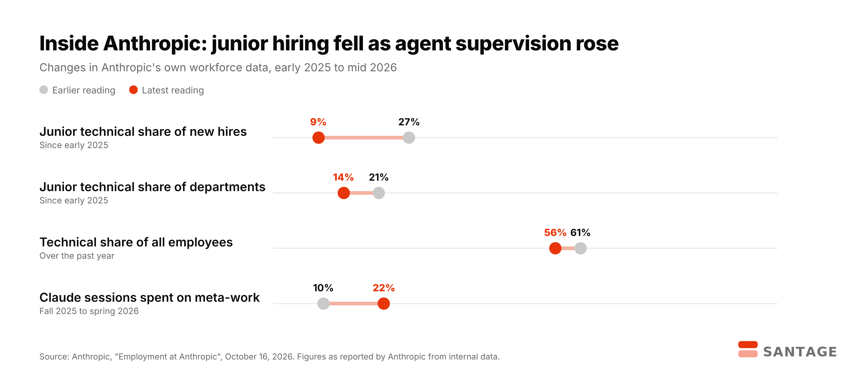 Dumbbell chart of Anthropic workforce data showing junior technical share of hires falling from 27% to 9%, junior share of technical departments from 21% to 14%, technical share of employees from 61% to 56%, and meta-work in Claude sessions rising from 10% to 22%