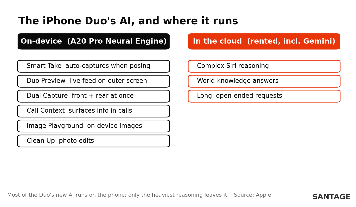 Two-column graphic titled The iPhone Duo's AI and where it runs. On-device on the A20 Pro Neural Engine: Smart Take auto-captures when posing, Duo Preview live feed on outer screen, Dual Capture front and rear at once, Call Context surfaces info in calls, Image Playground on-device images, Clean Up photo edits. In the cloud, rented including Gemini: complex Siri reasoning, world-knowledge answers, long open-ended requests