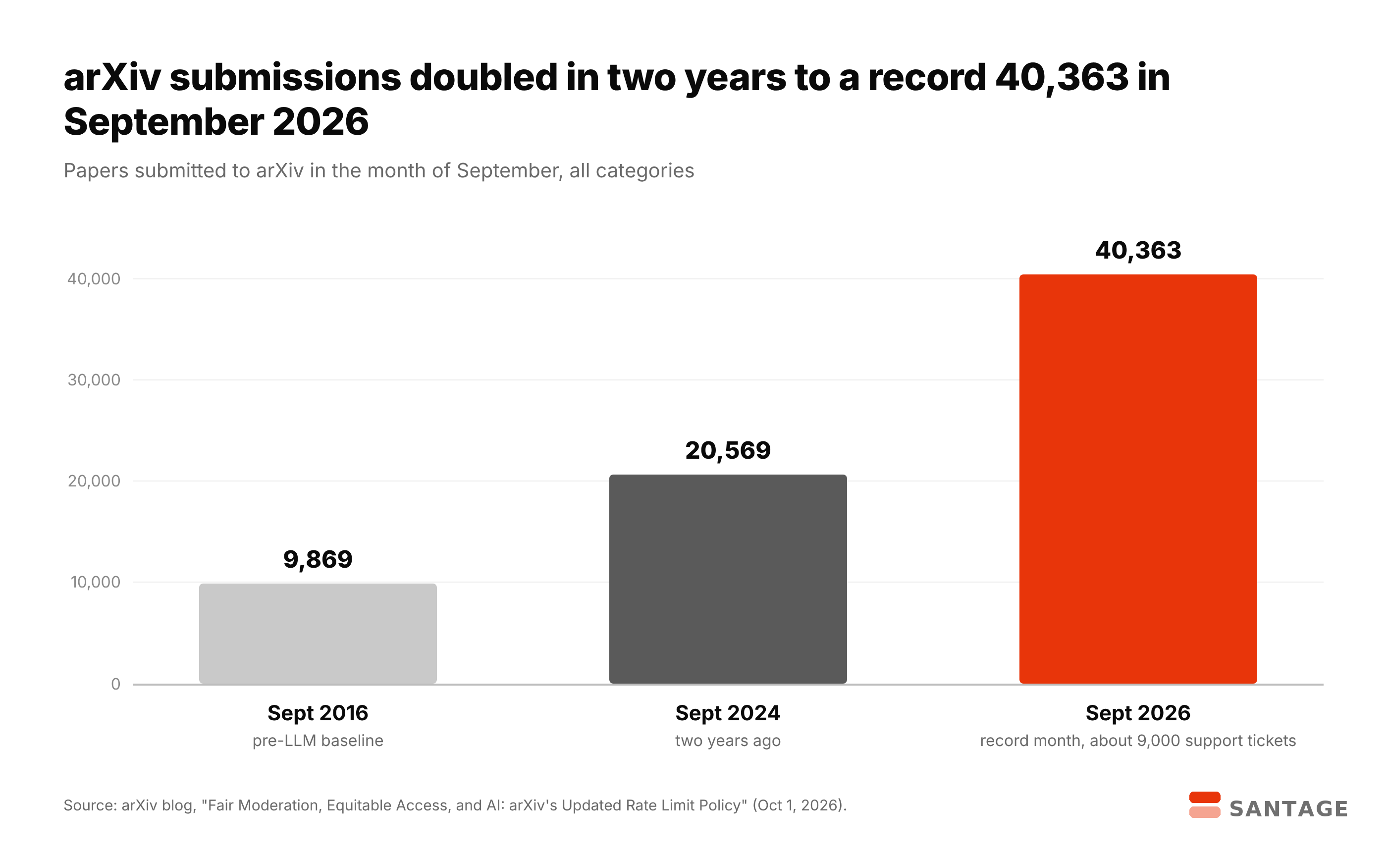 Bar chart of arXiv submissions in September of each year showing 9,869 in 2016, 20,569 in 2024 and a record 40,363 in September 2026