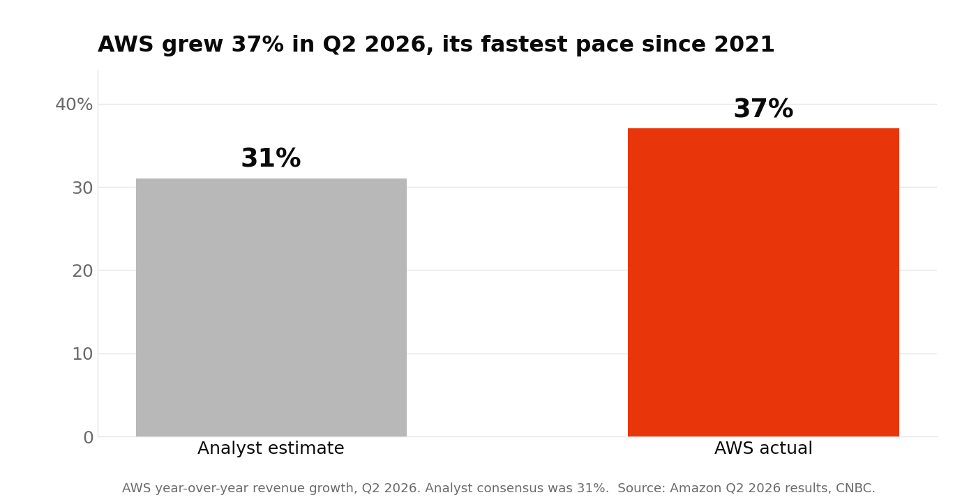 Bar chart comparing the 31% analyst estimate for AWS Q2 2026 growth against the 37% actual result, its fastest since 2021