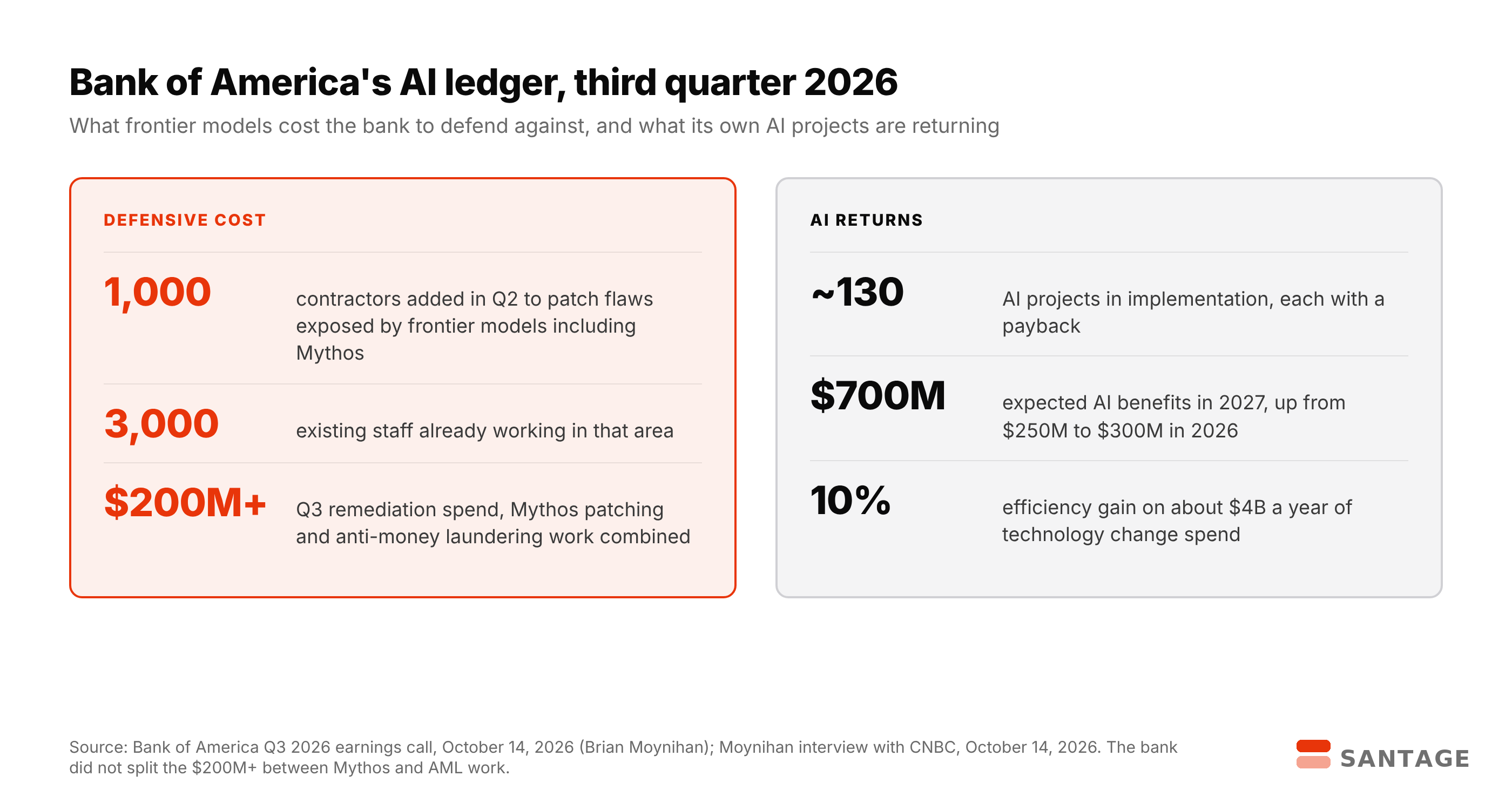 Diagram of Bank of America's AI ledger for the third quarter of 2026: defensive costs of 1,000 contractors added in Q2 to patch flaws exposed by frontier models including Mythos, 3,000 existing staff in that area and more than $200 million of Q3 remediation spend shared with anti-money laundering work, against AI returns of about 130 AI projects, $700 million in expected 2027 benefits up from $250 million to $300 million in 2026, and a 10% efficiency gain on about $4 billion of annual technology change spend