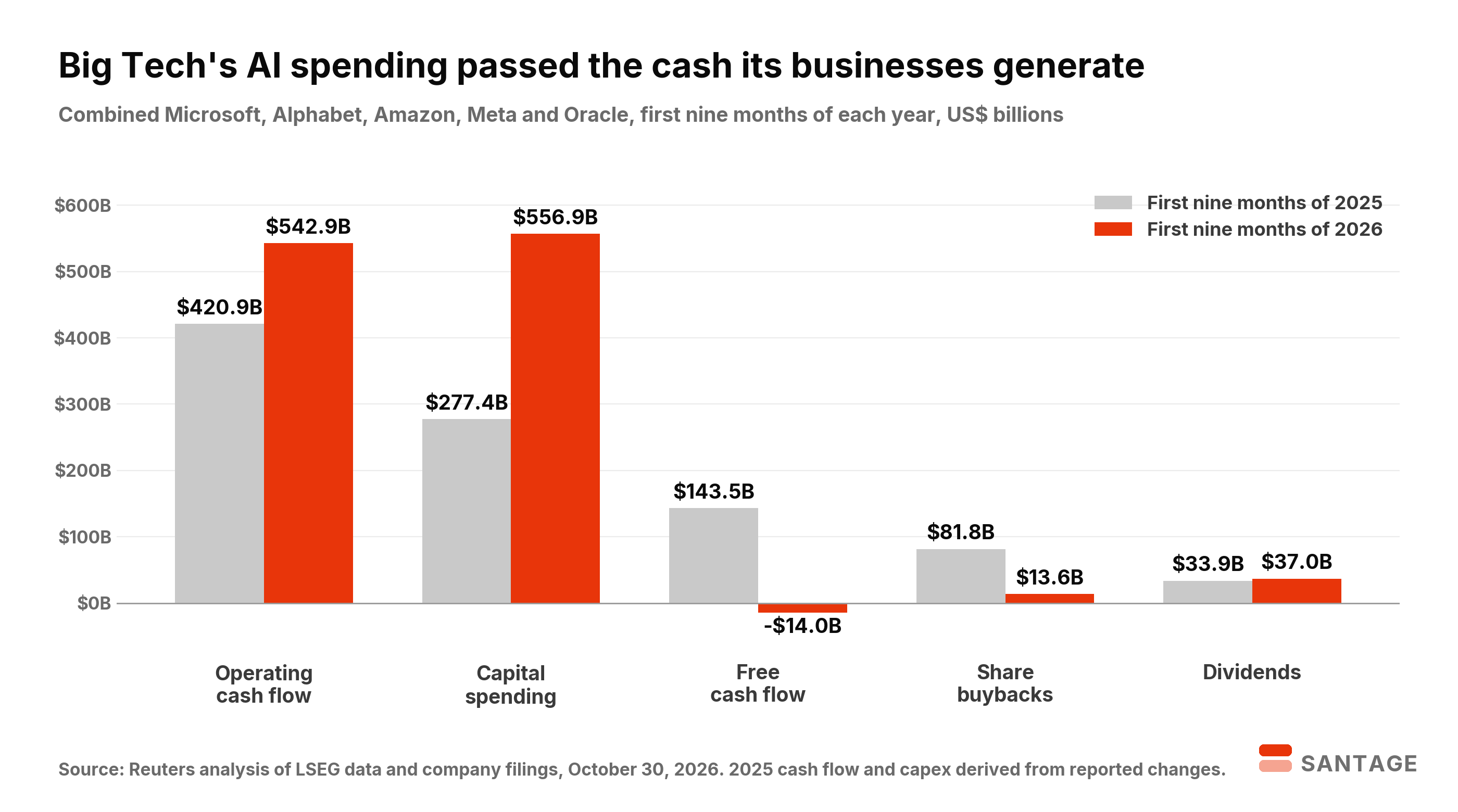 Grouped bar chart comparing the first nine months of 2025 and 2026 for Microsoft, Alphabet, Amazon, Meta and Oracle combined: operating cash flow rose from $420.9 billion to $542.9 billion, capital spending from $277.4 billion to $556.9 billion, free cash flow fell from $143.5 billion to negative $14.0 billion, share buybacks fell from $81.8 billion to $13.6 billion, and dividends rose from $33.9 billion to $37.0 billion