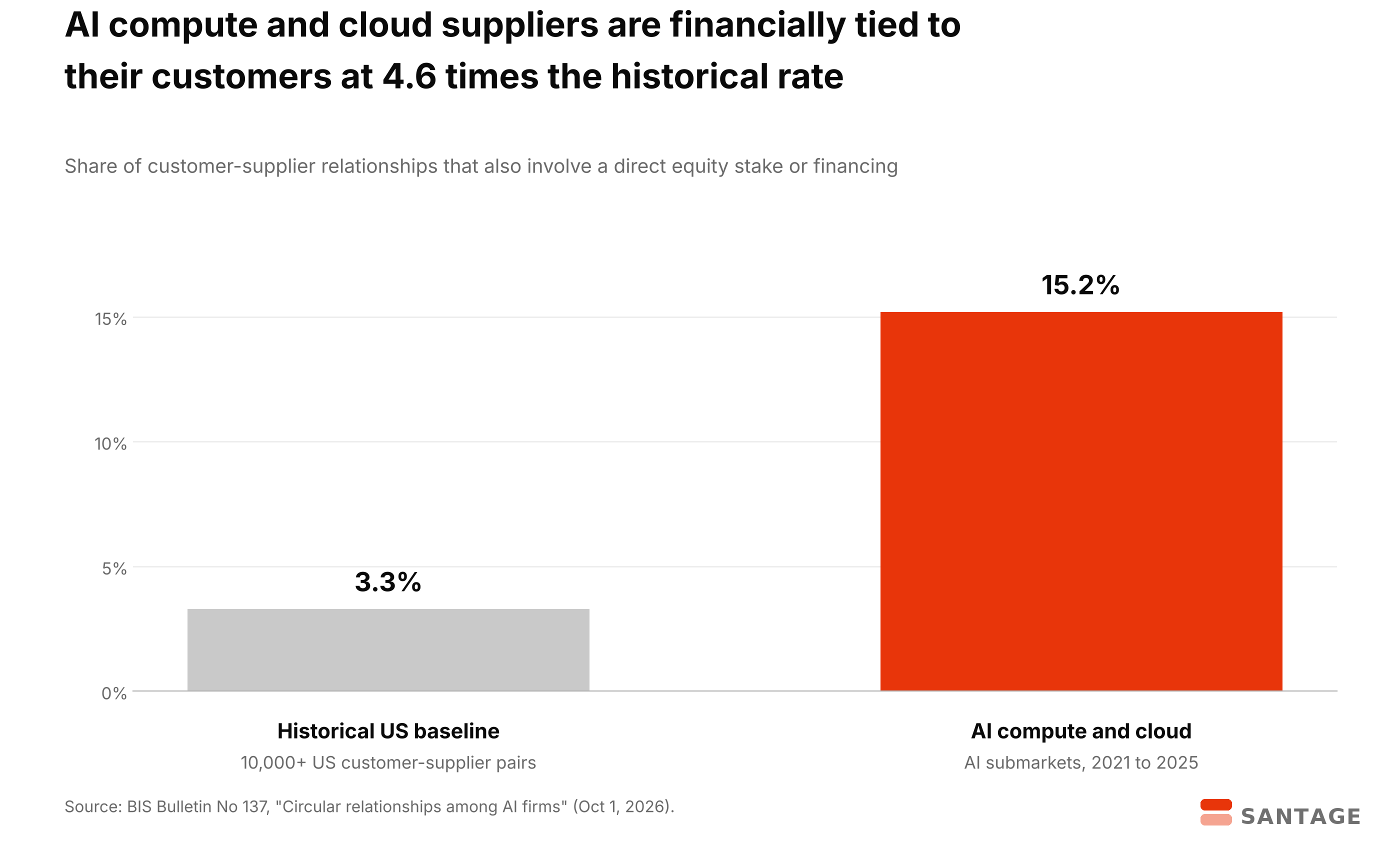 Bar chart from BIS Bulletin 137 data showing 15.2% of AI compute and cloud customer-supplier relationships involve financing, against a 3.3% historical baseline for US customer-supplier pairs