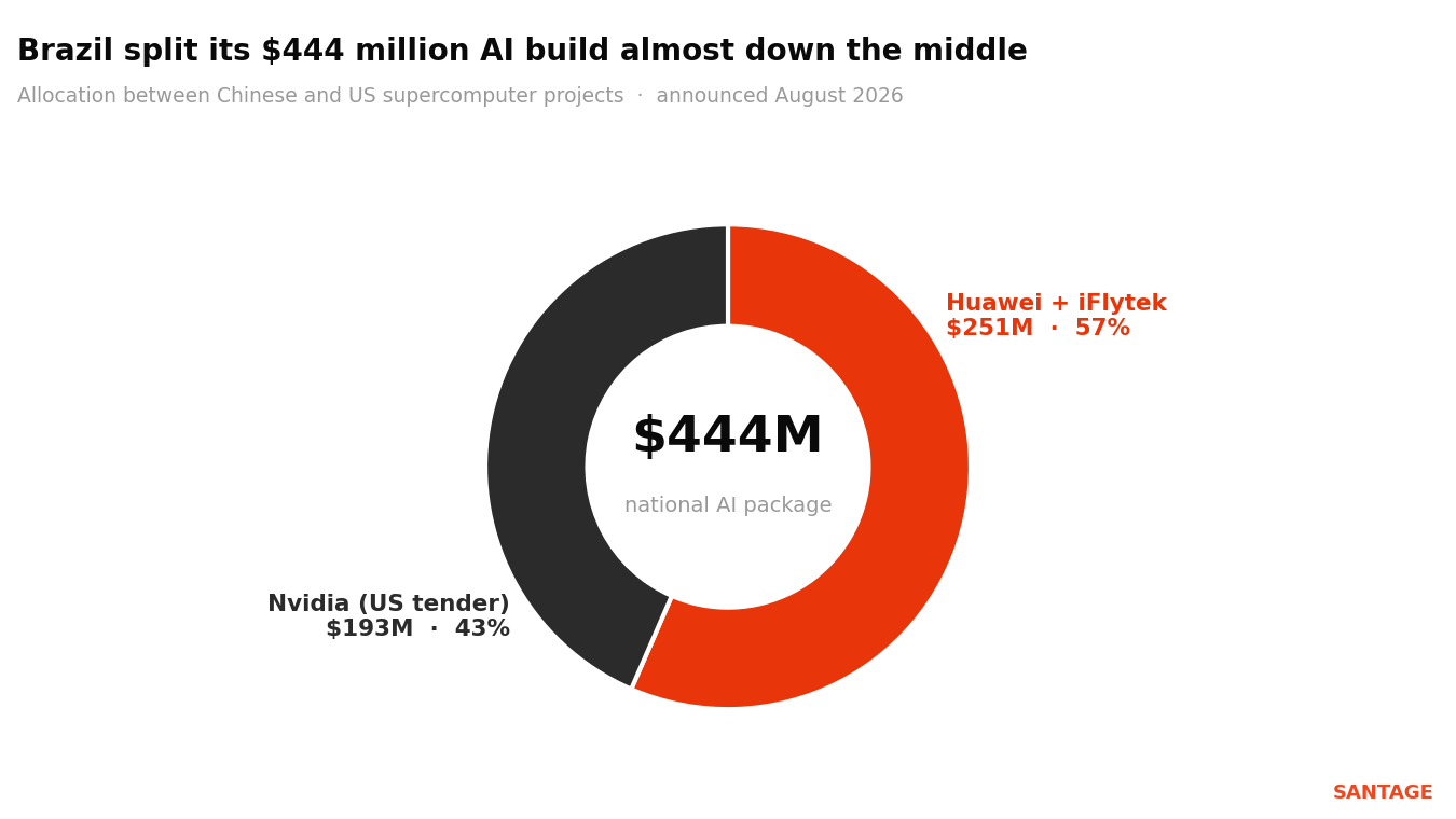 Donut chart showing Brazil's $444 million national AI package split 57 percent to the Huawei and iFlytek cluster and 43 percent to the Nvidia-based US tender