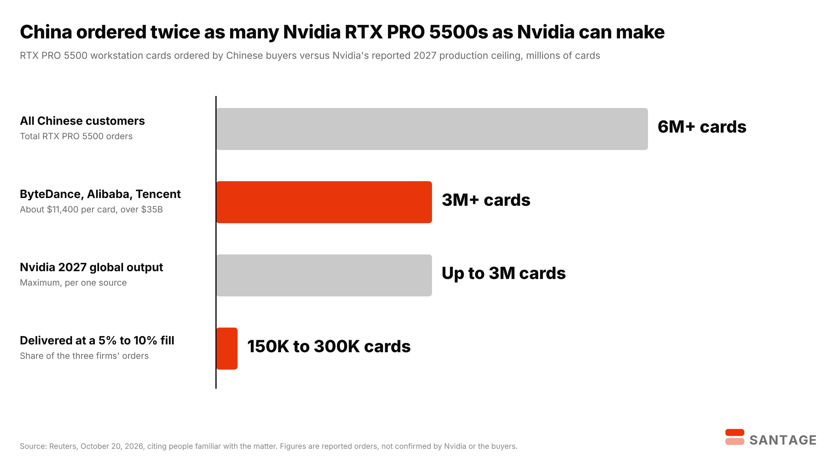 Bar chart of Nvidia RTX PRO 5500 orders from China: more than 6 million cards from all Chinese customers, more than 3 million from ByteDance, Alibaba and Tencent, up to 3 million cards of Nvidia global output in 2027, and 150,000 to 300,000 cards delivered at a 5% to 10% fill rate
