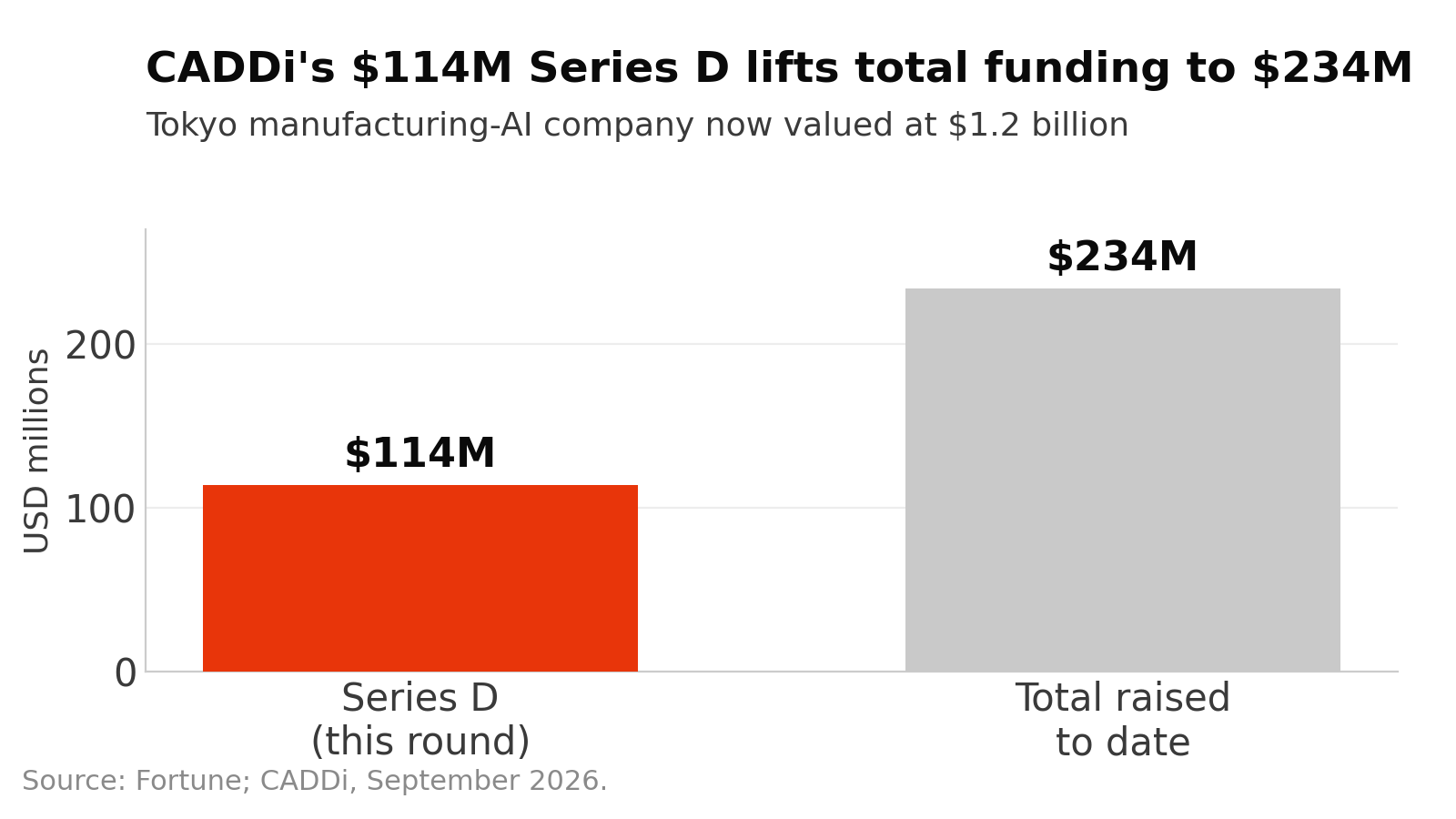 Bar chart showing CADDi's $114 million Series D and its $234 million total funding to date