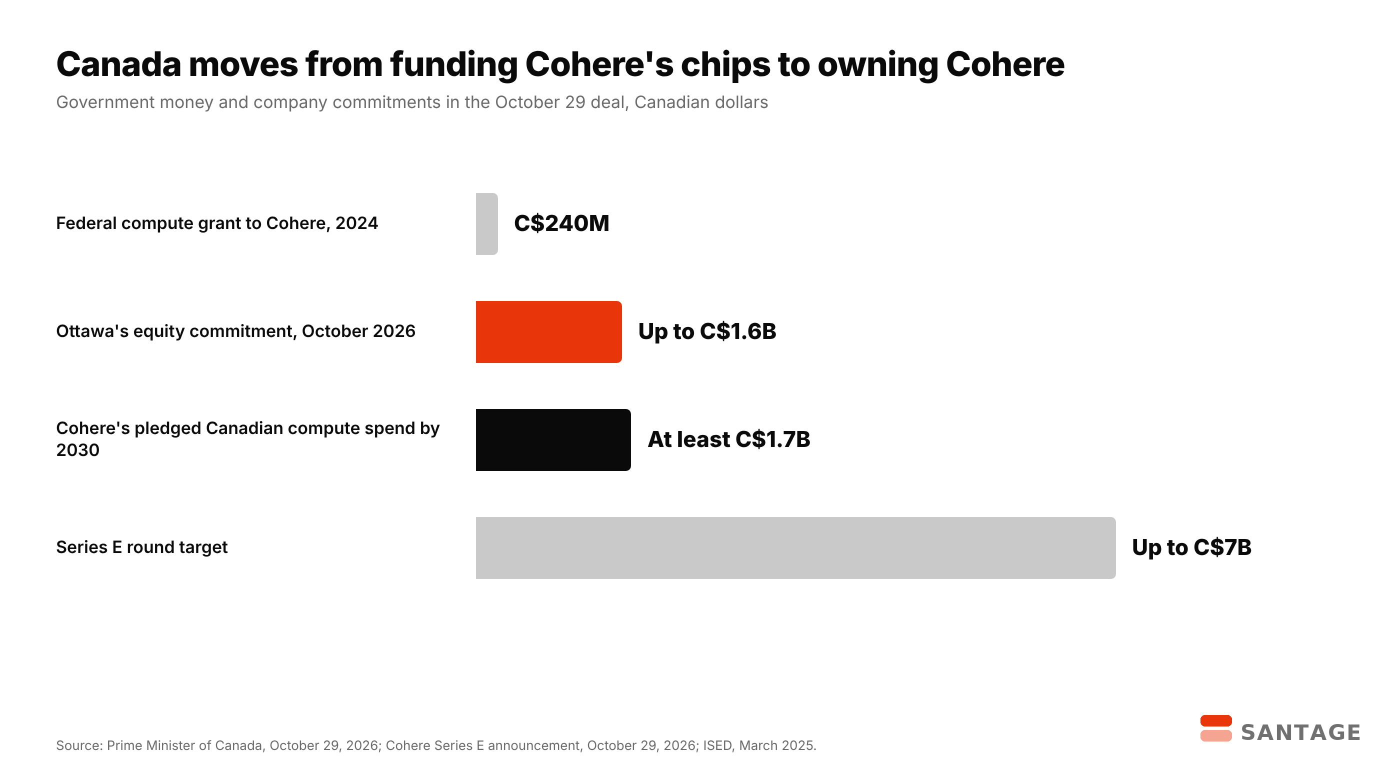 Horizontal bar chart in Canadian dollars comparing the 2024 federal compute grant to Cohere of C$240 million, Ottawa's October 2026 equity commitment of up to C$1.6 billion, Cohere's pledge of at least C$1.7 billion in Canadian compute by 2030, and the Series E target of up to C$7 billion